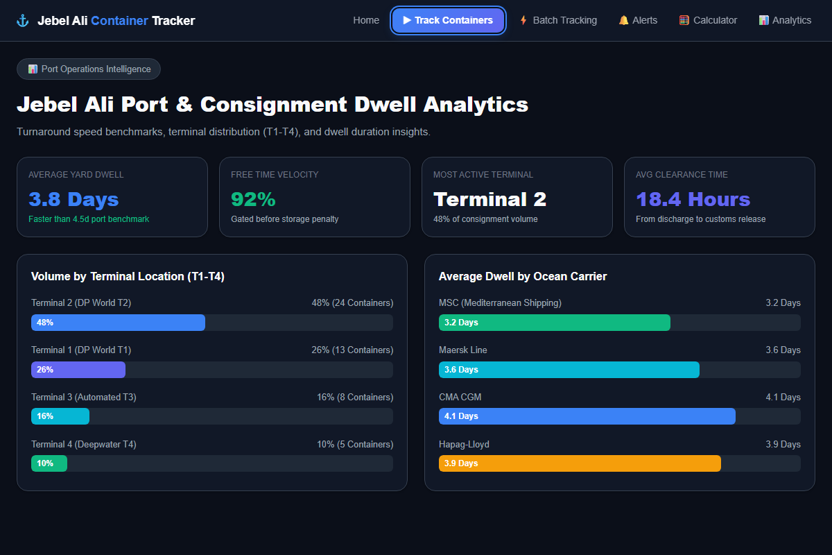 Screenshot of Container Tracer consignment analytics showing terminal volume breakdown across T1 to T4 and dwell benchmarks